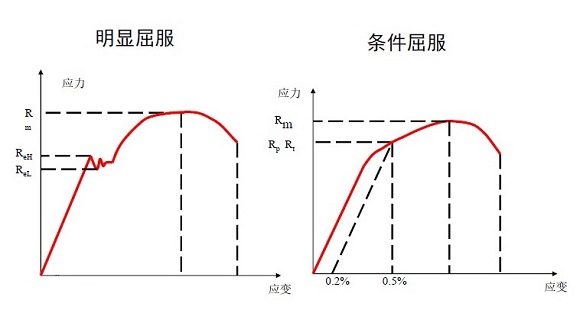 304不銹鋼管屈服強(qiáng)度是多少？