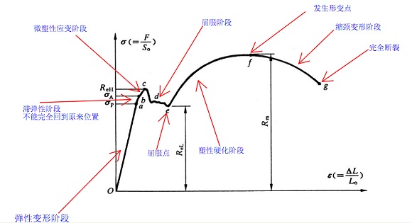 304不銹鋼管屈服強(qiáng)度是多少？